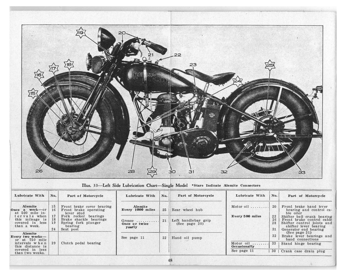 1931 - Harley-Davidson Riders Handbook - 45 twins y singles