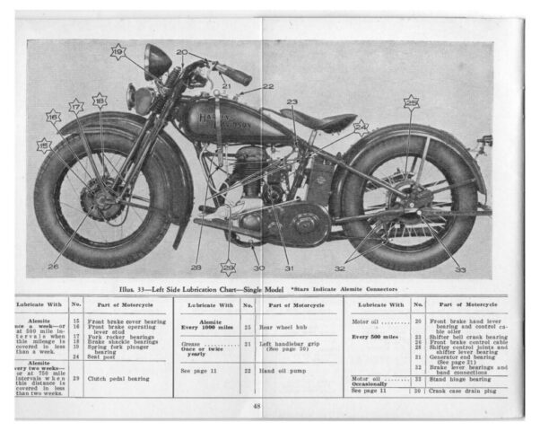 1933 - Harley-Davidson Riders Handbook - 45 twins y singles