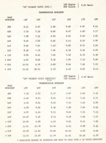 1961 - Harley-Davidson Sprint model R