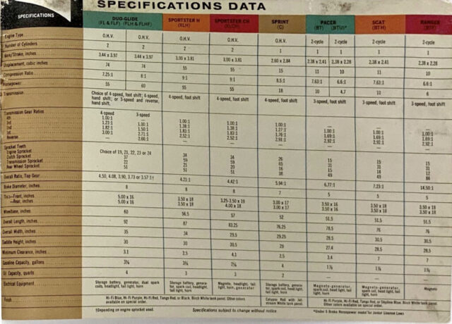 1962 - Harley-Davidson Folleto de ventas rojo