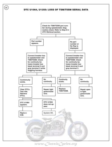 1970 - Harley-Davidson Sportster Troubleshooting manual